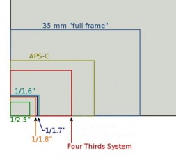 Sensor Sizes Compared